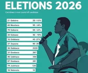 Eleições 2026: quem foi mais votado em Goiânia no 1º turno